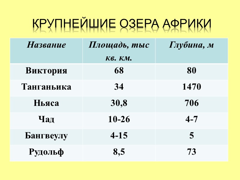 Крупнейшие озера Африки